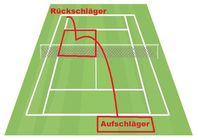 Tennis Aufschlag und Rückschlag