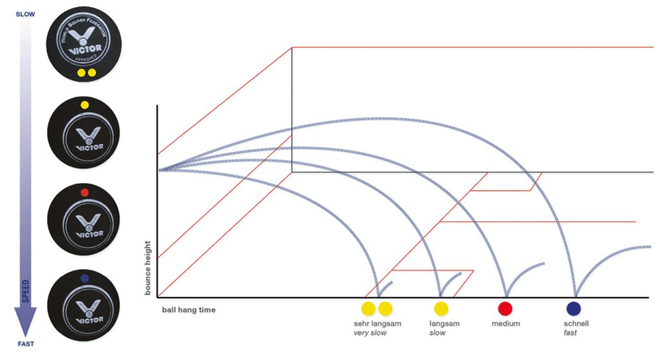 Squashbälle Schnelligkeit