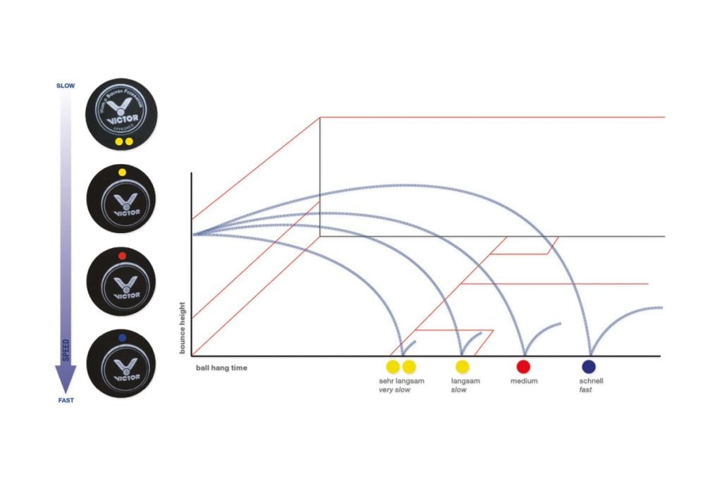 Squash Regeln: Geschwindigkeitsstufen des Squashballs